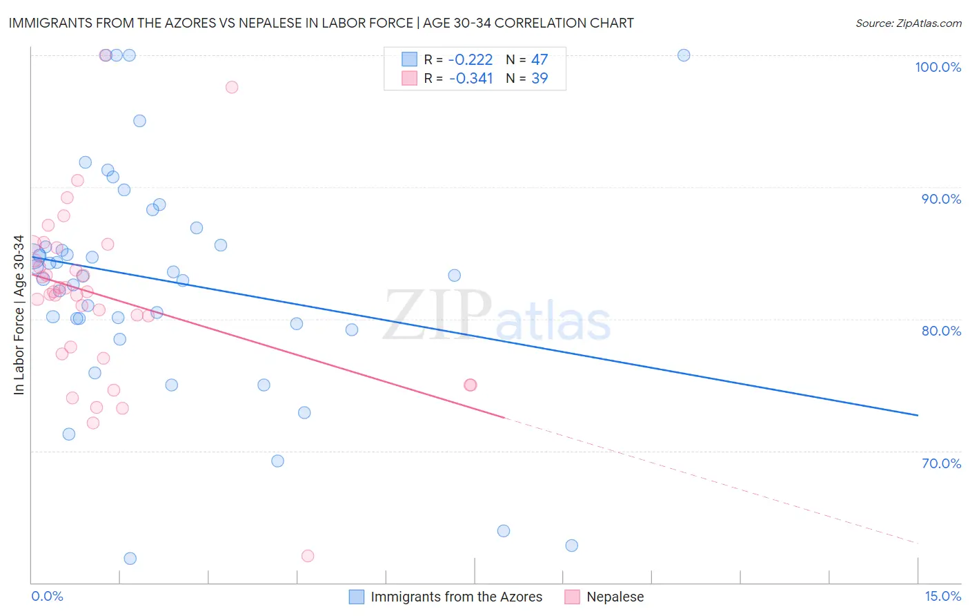 Immigrants from the Azores vs Nepalese In Labor Force | Age 30-34