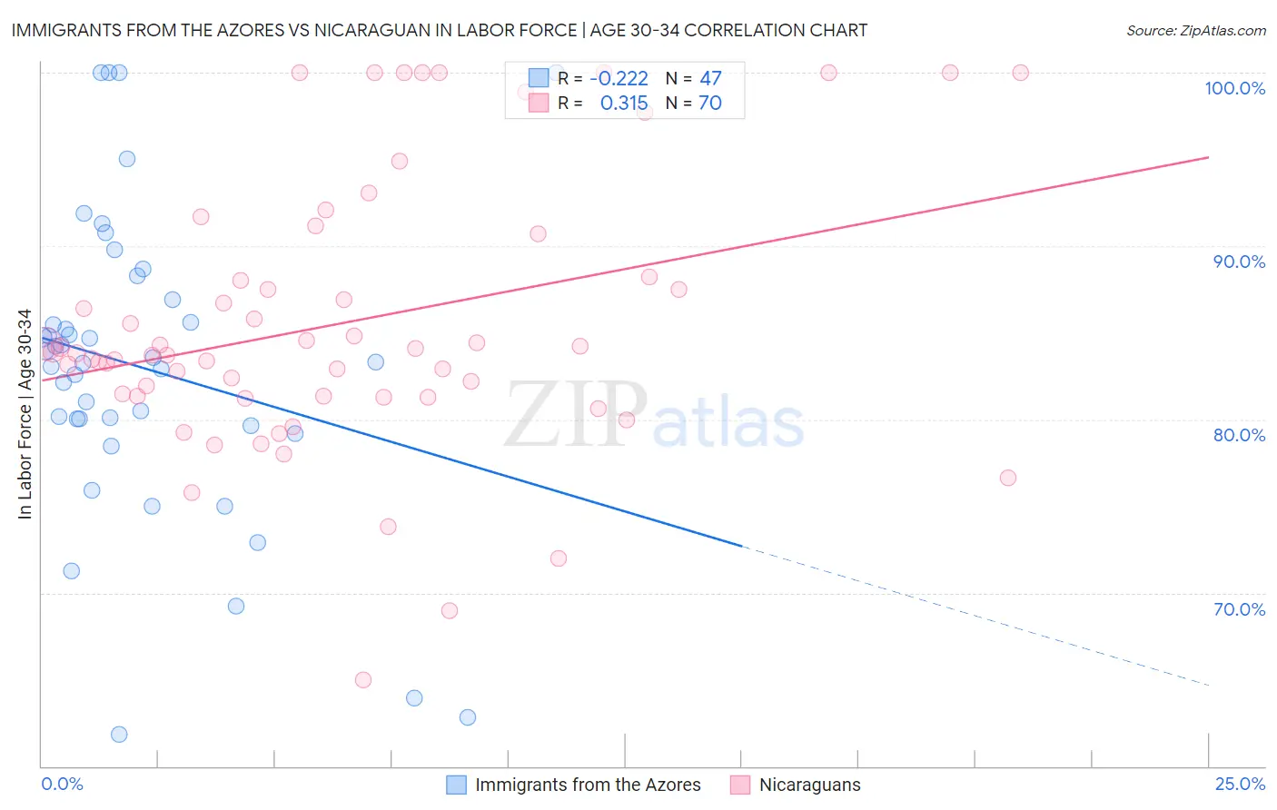 Immigrants from the Azores vs Nicaraguan In Labor Force | Age 30-34