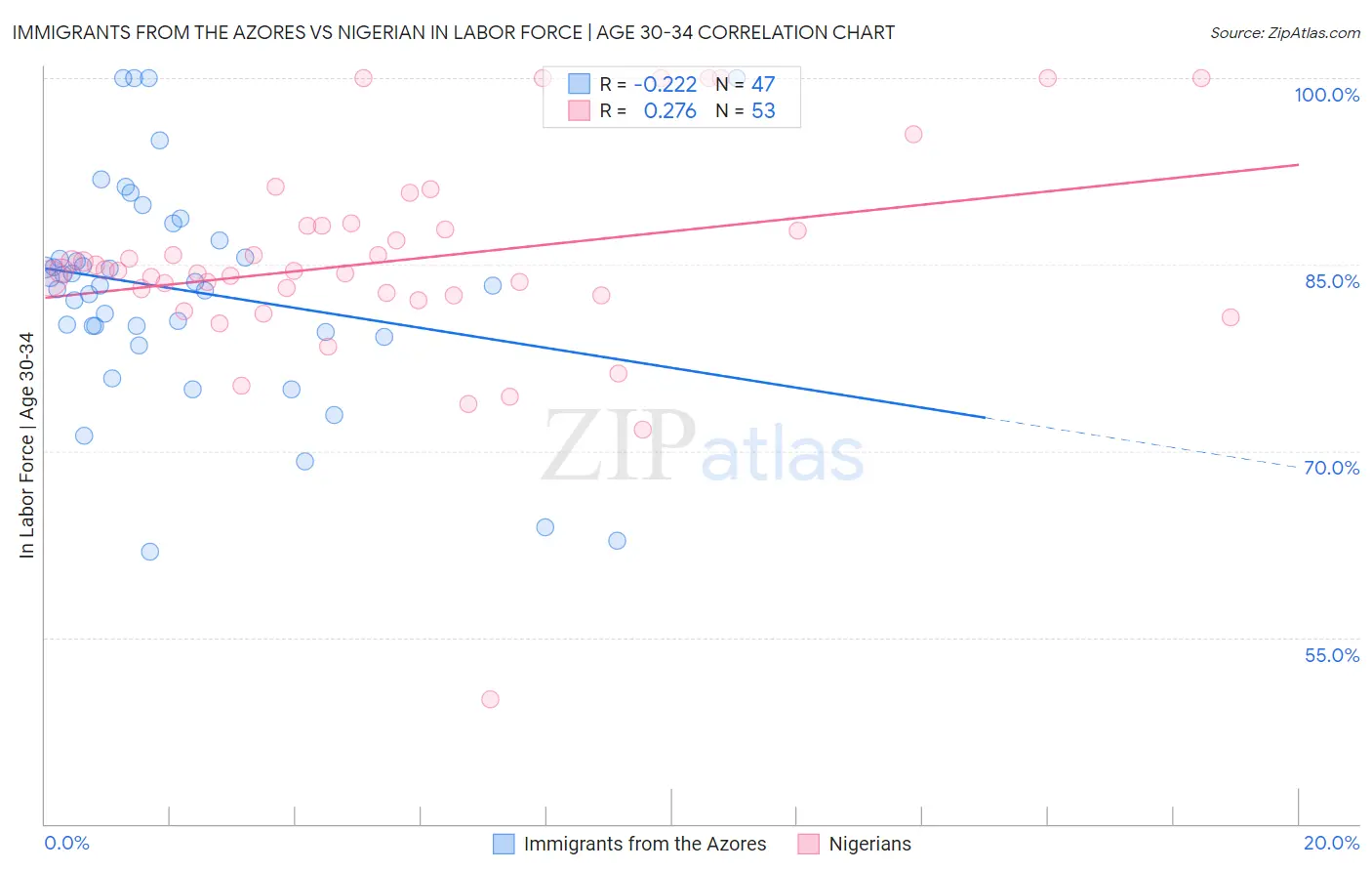Immigrants from the Azores vs Nigerian In Labor Force | Age 30-34