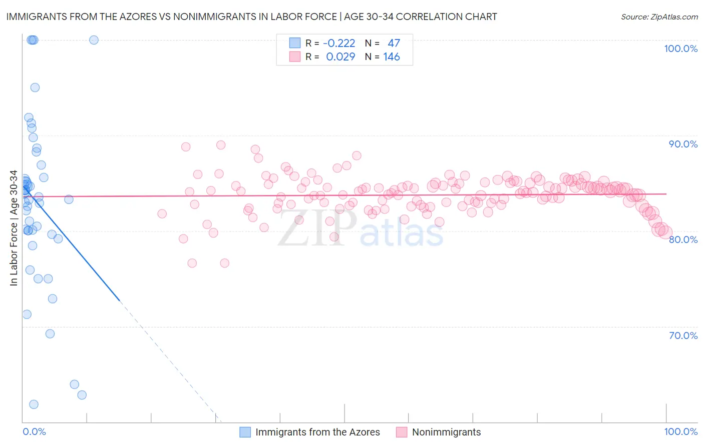 Immigrants from the Azores vs Nonimmigrants In Labor Force | Age 30-34