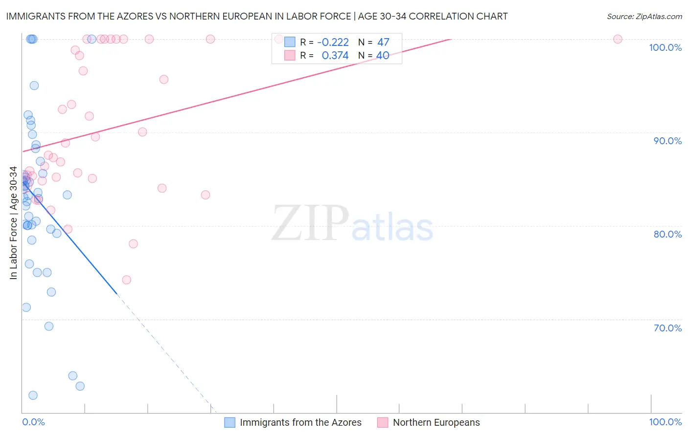 Immigrants from the Azores vs Northern European In Labor Force | Age 30-34