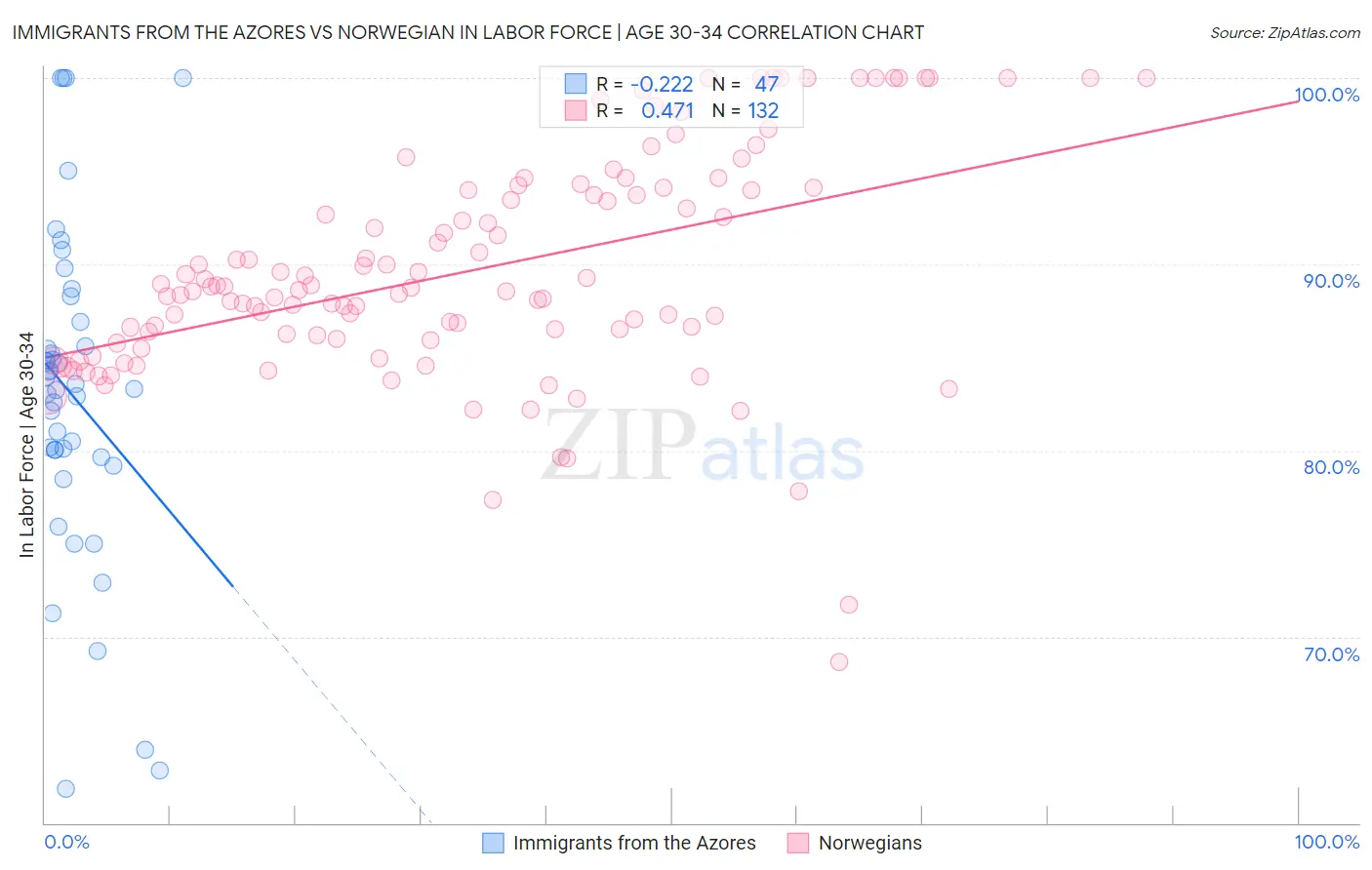 Immigrants from the Azores vs Norwegian In Labor Force | Age 30-34
