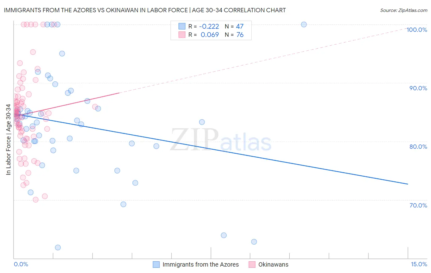 Immigrants from the Azores vs Okinawan In Labor Force | Age 30-34