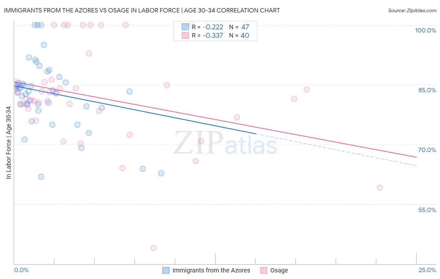 Immigrants from the Azores vs Osage In Labor Force | Age 30-34