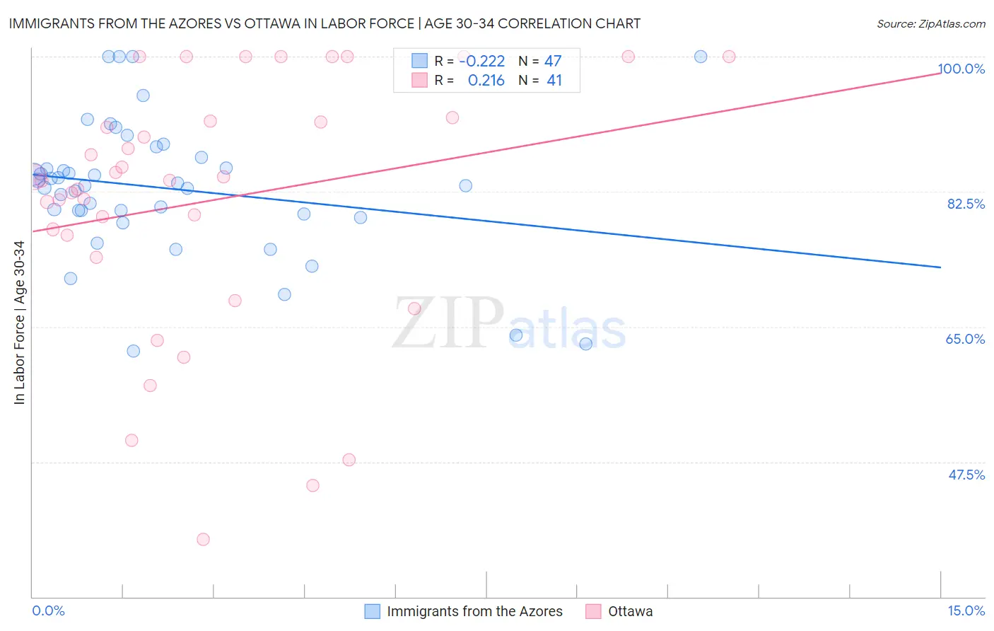 Immigrants from the Azores vs Ottawa In Labor Force | Age 30-34