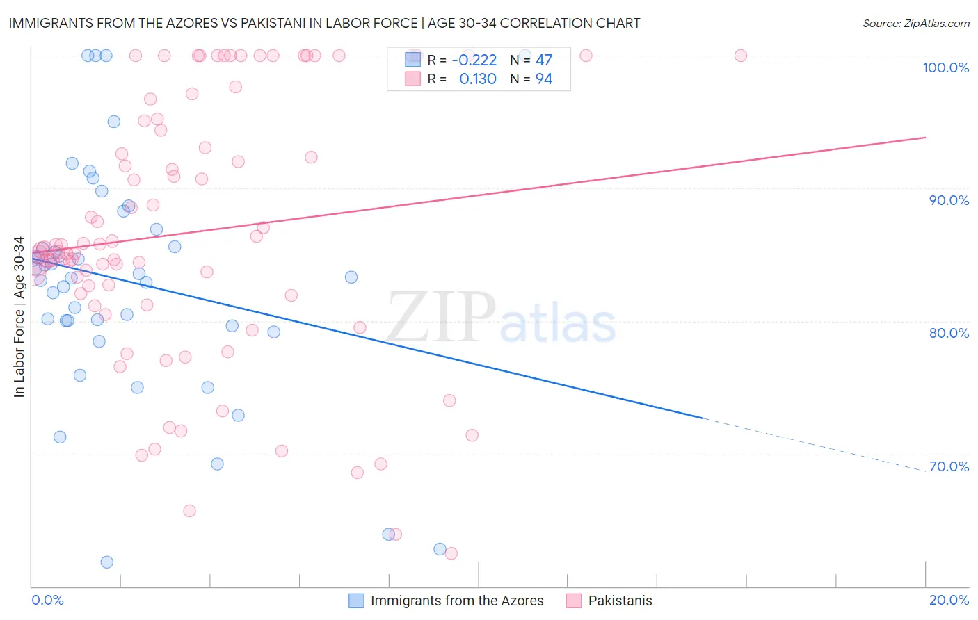 Immigrants from the Azores vs Pakistani In Labor Force | Age 30-34