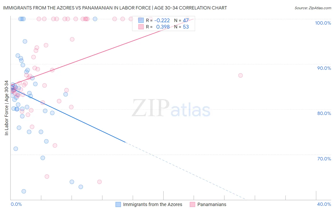 Immigrants from the Azores vs Panamanian In Labor Force | Age 30-34