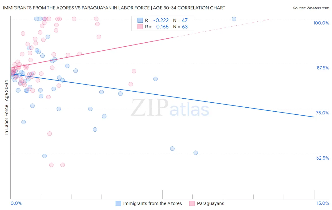 Immigrants from the Azores vs Paraguayan In Labor Force | Age 30-34