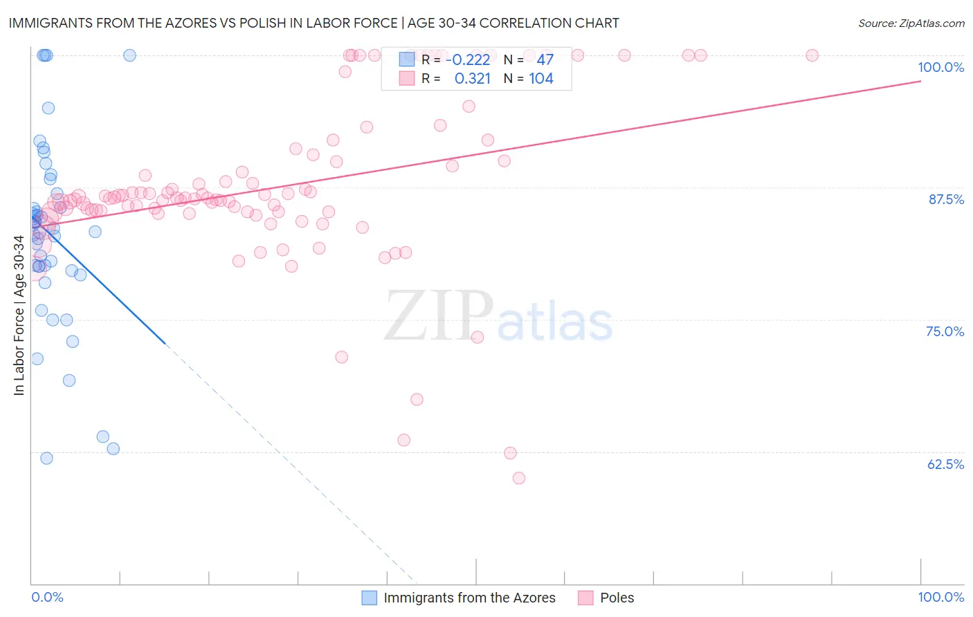 Immigrants from the Azores vs Polish In Labor Force | Age 30-34