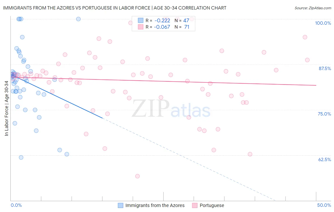 Immigrants from the Azores vs Portuguese In Labor Force | Age 30-34