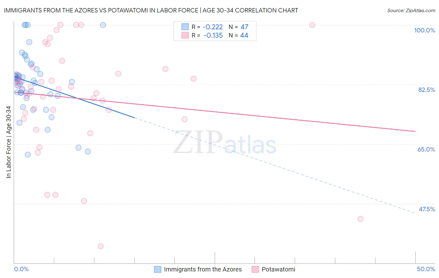 Immigrants from the Azores vs Potawatomi In Labor Force | Age 30-34