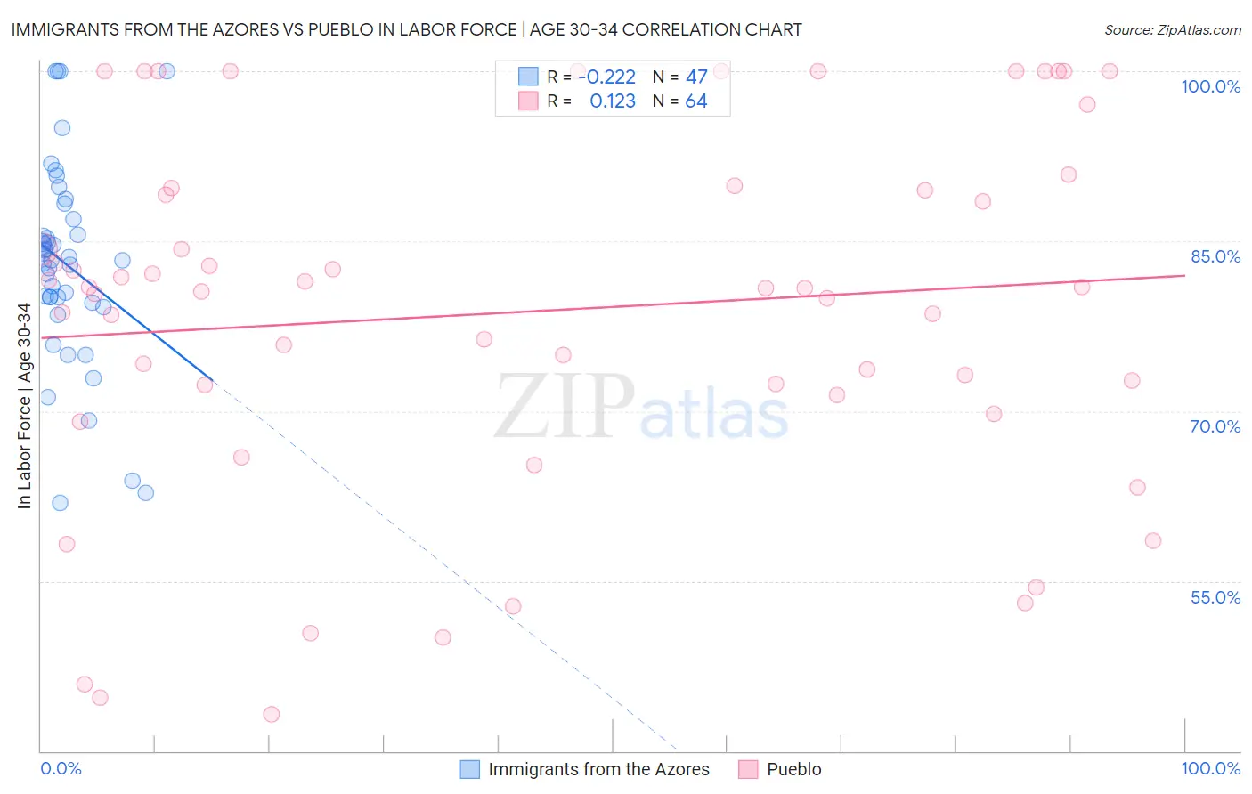Immigrants from the Azores vs Pueblo In Labor Force | Age 30-34