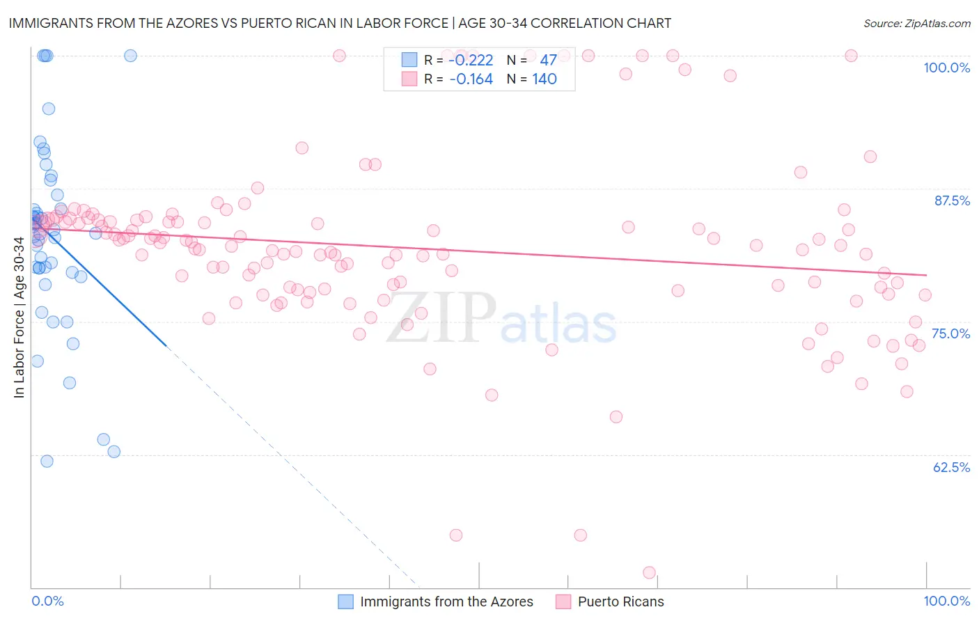 Immigrants from the Azores vs Puerto Rican In Labor Force | Age 30-34