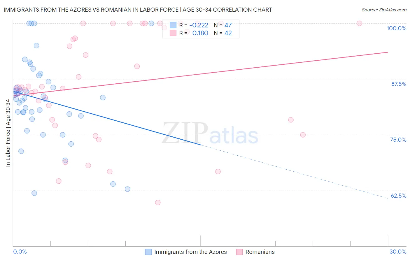 Immigrants from the Azores vs Romanian In Labor Force | Age 30-34