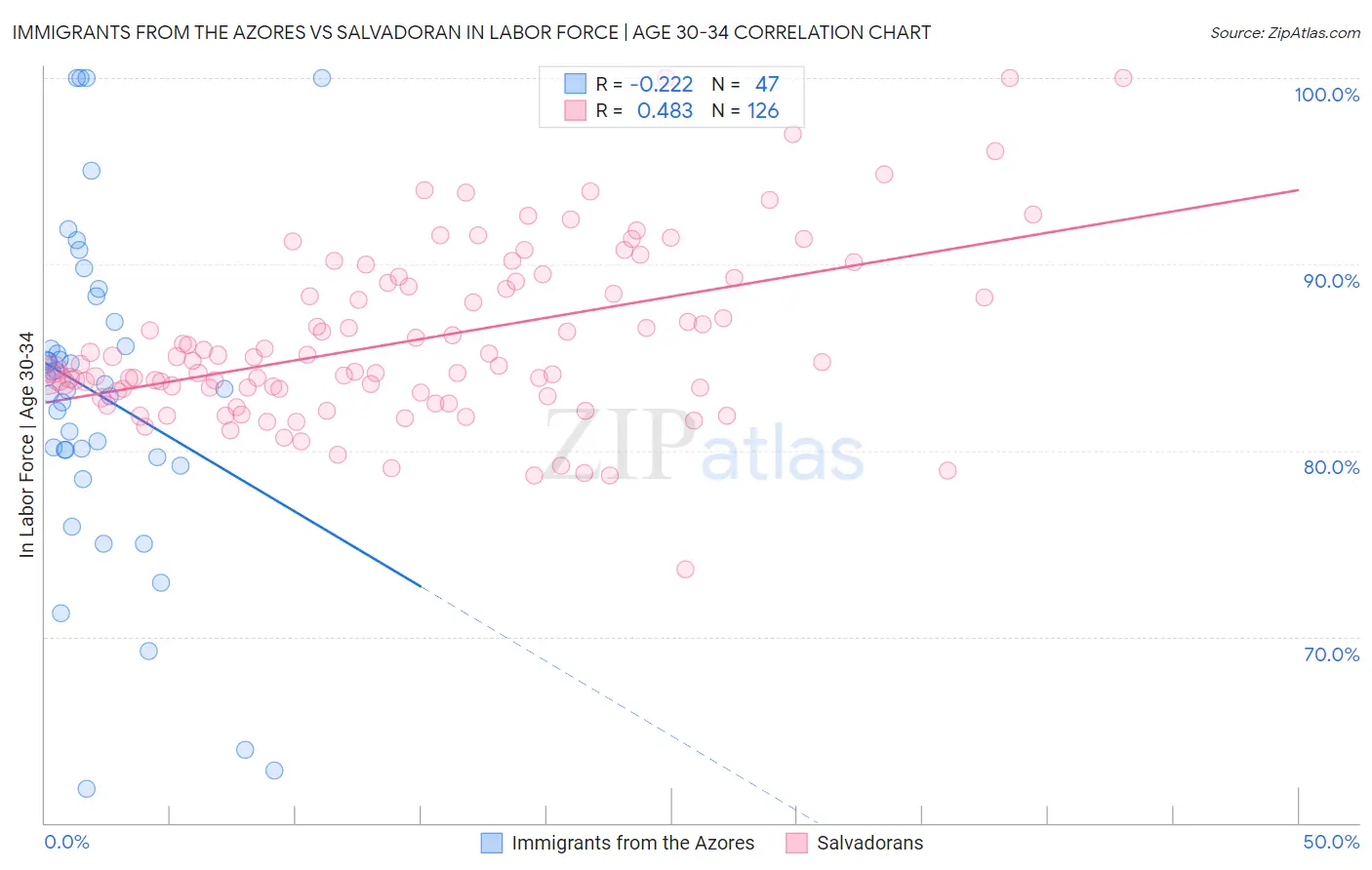 Immigrants from the Azores vs Salvadoran In Labor Force | Age 30-34
