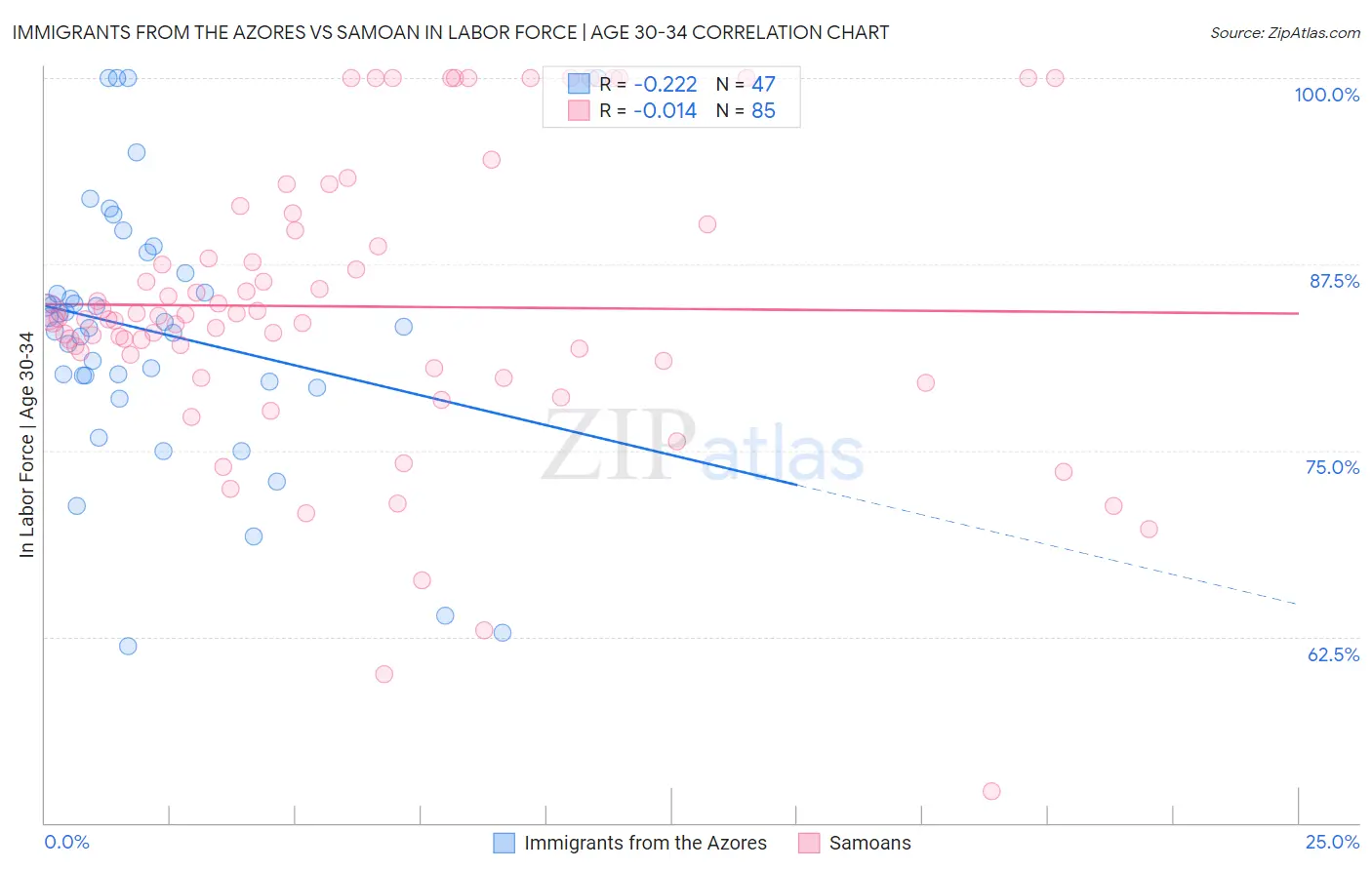 Immigrants from the Azores vs Samoan In Labor Force | Age 30-34