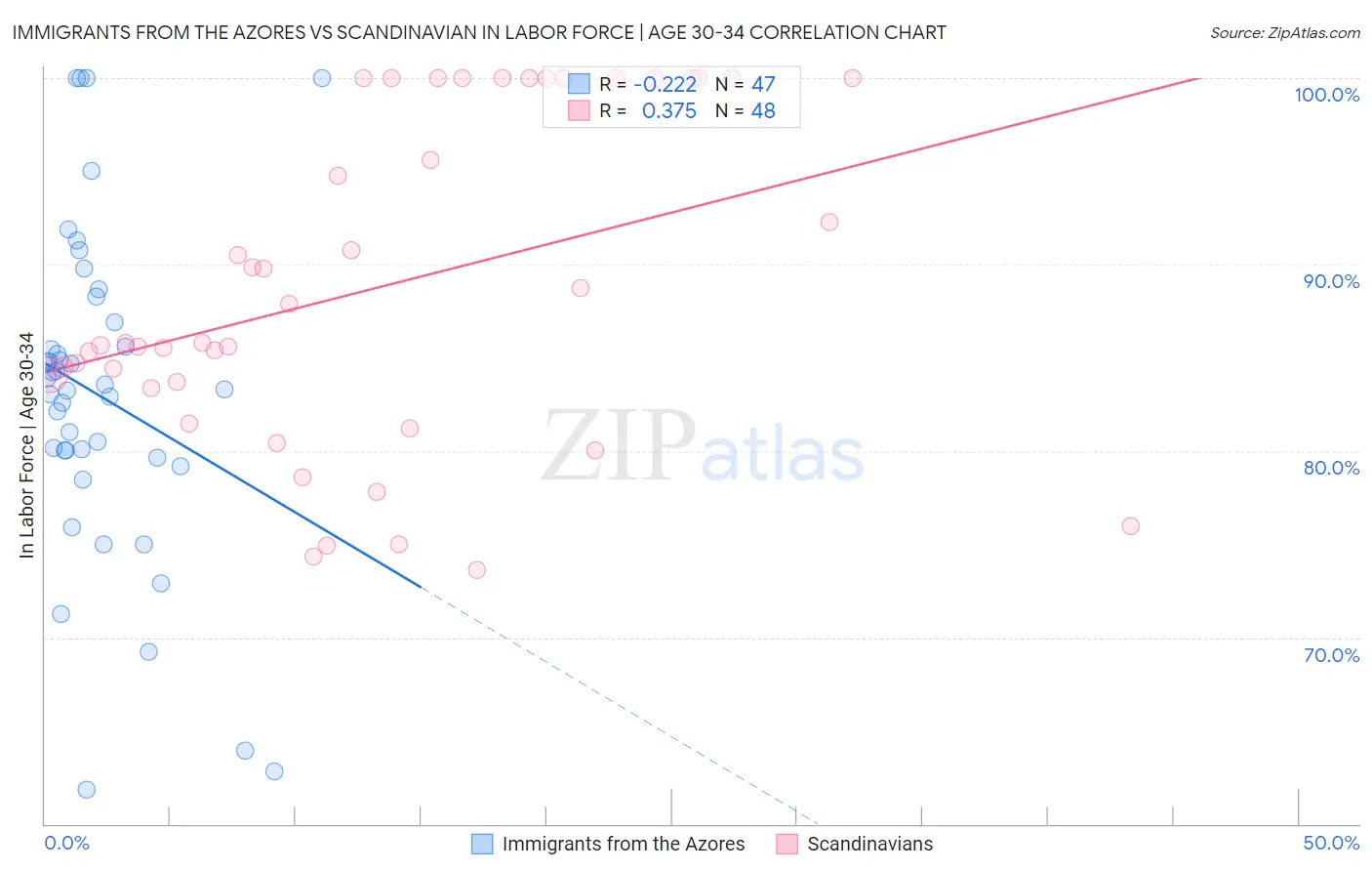 Immigrants from the Azores vs Scandinavian In Labor Force | Age 30-34