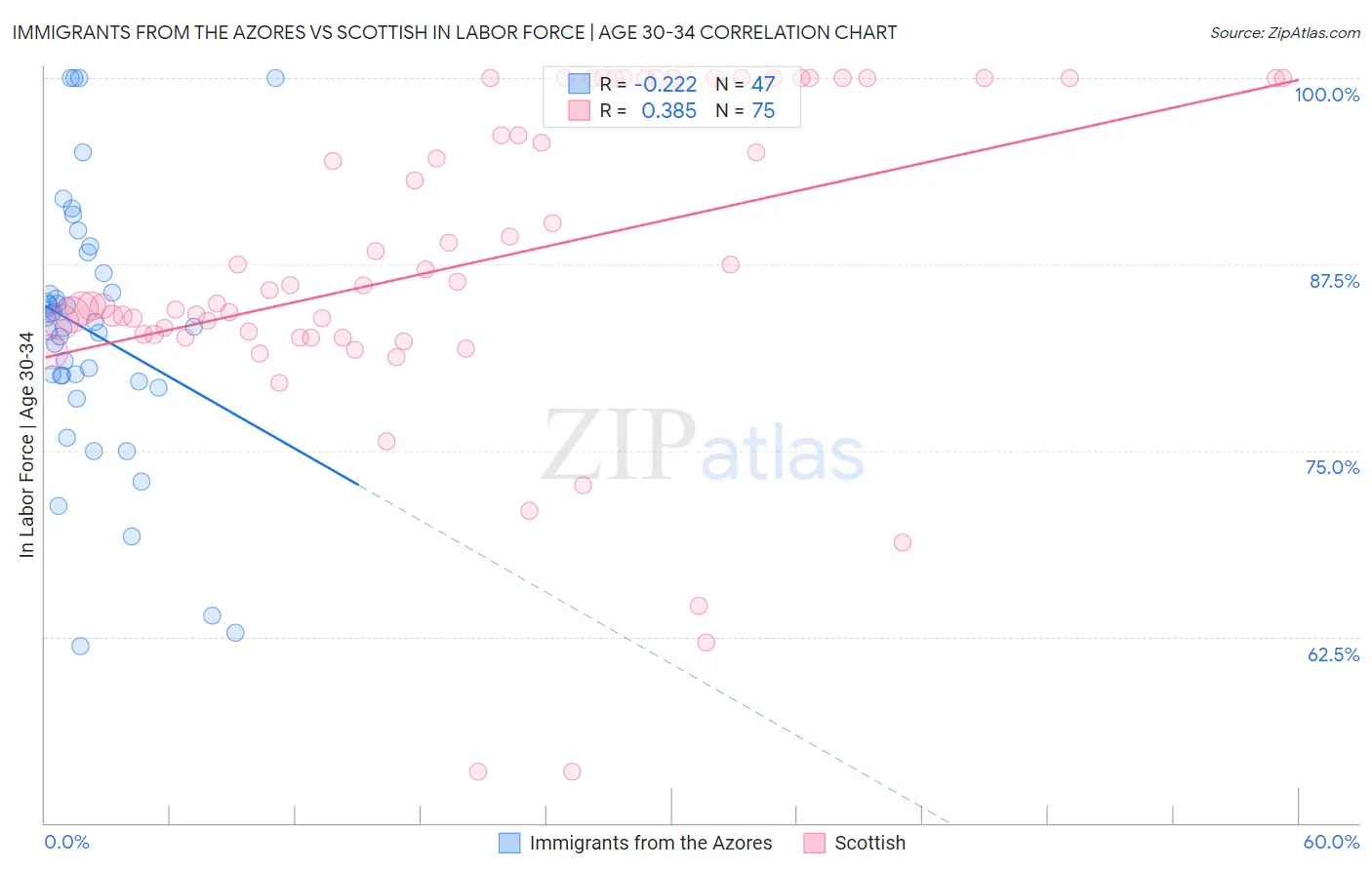 Immigrants from the Azores vs Scottish In Labor Force | Age 30-34