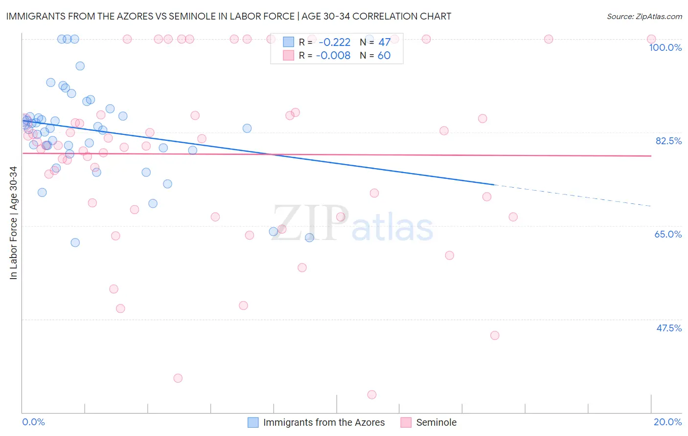 Immigrants from the Azores vs Seminole In Labor Force | Age 30-34