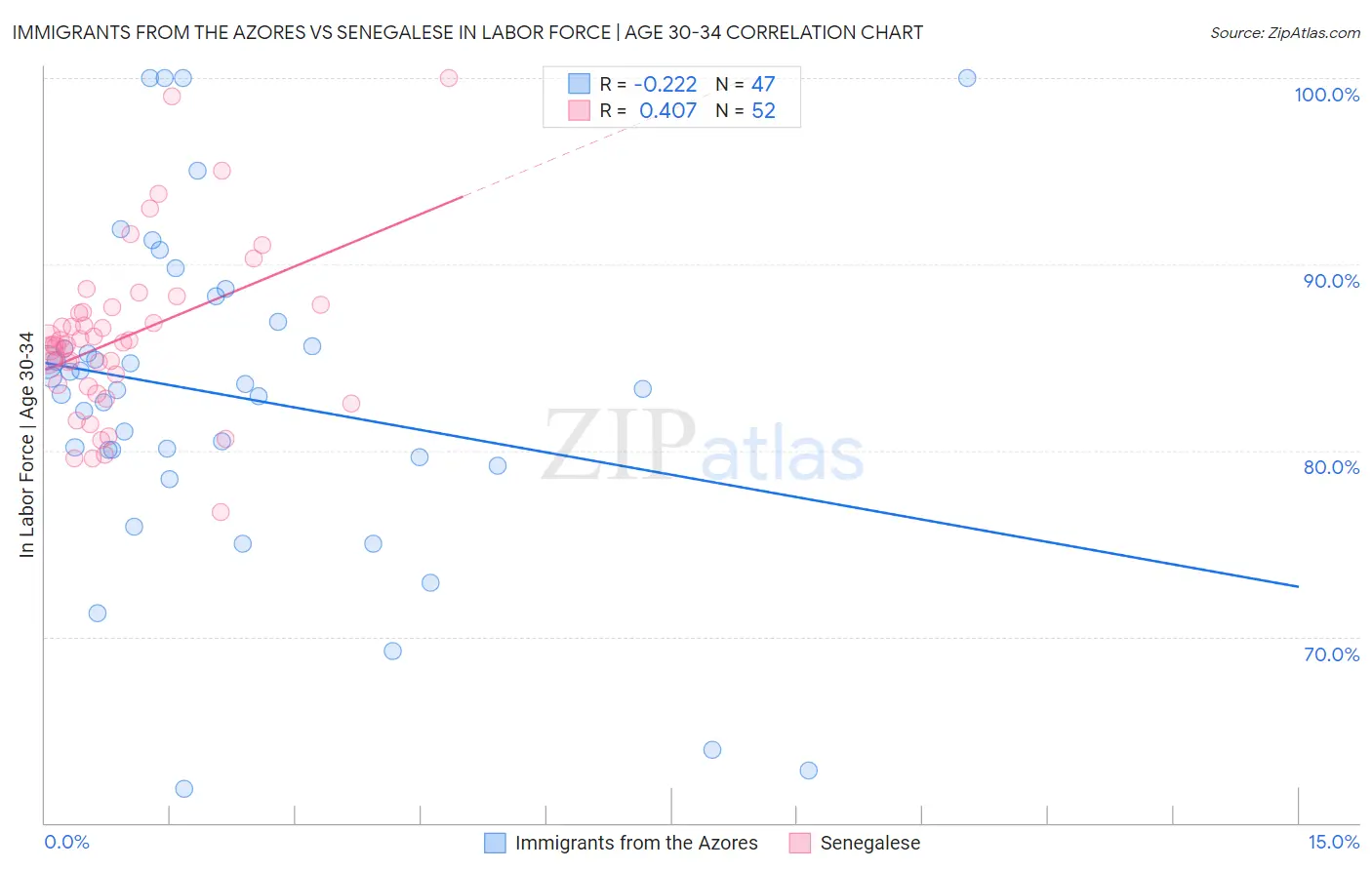 Immigrants from the Azores vs Senegalese In Labor Force | Age 30-34