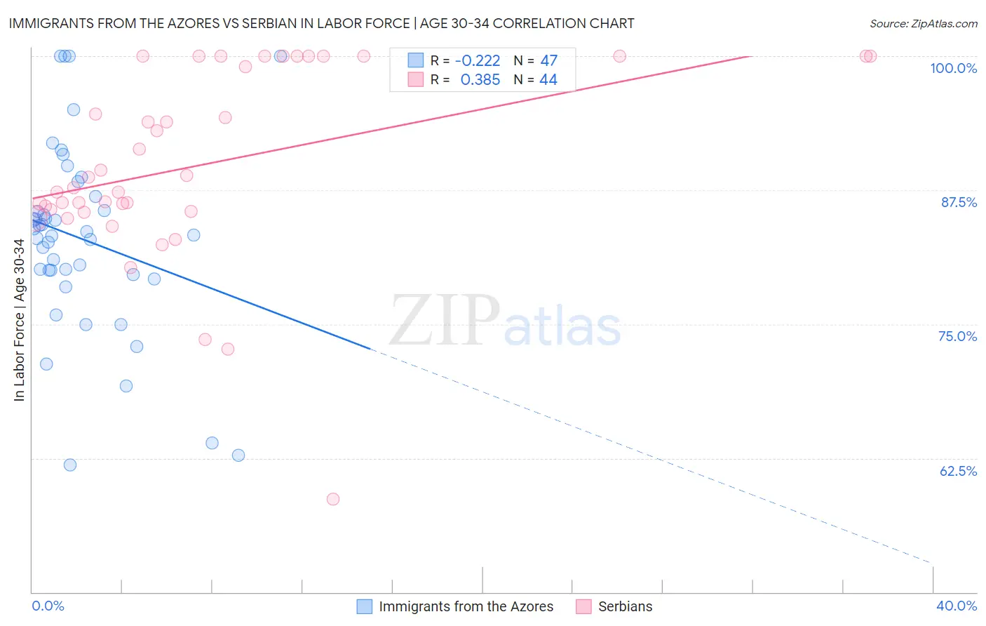 Immigrants from the Azores vs Serbian In Labor Force | Age 30-34