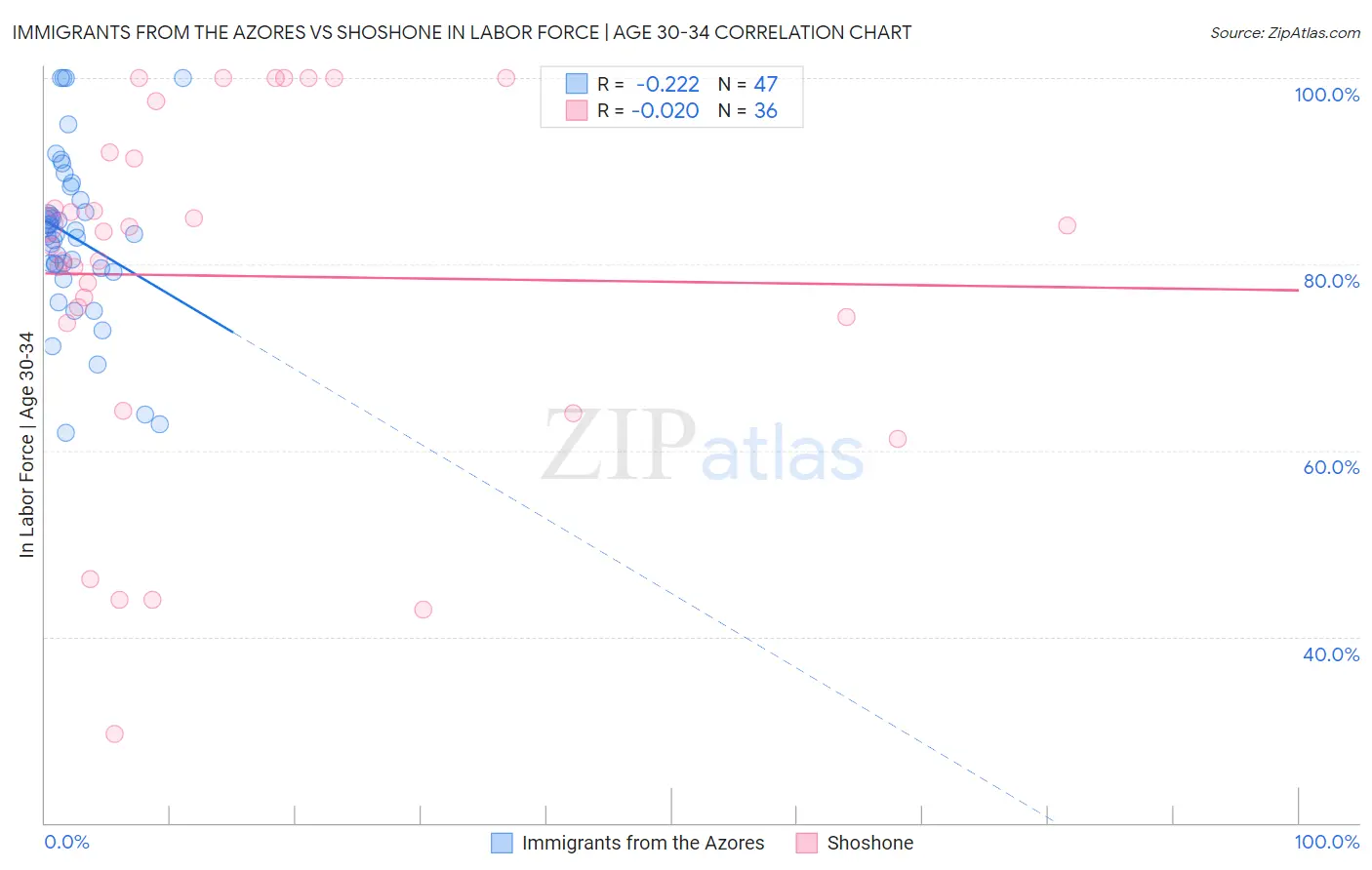 Immigrants from the Azores vs Shoshone In Labor Force | Age 30-34