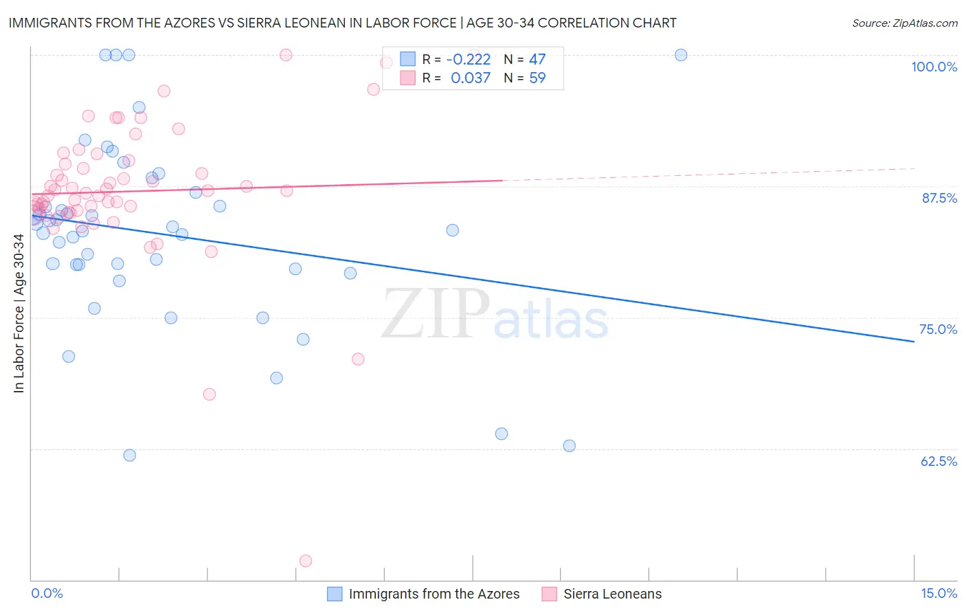 Immigrants from the Azores vs Sierra Leonean In Labor Force | Age 30-34