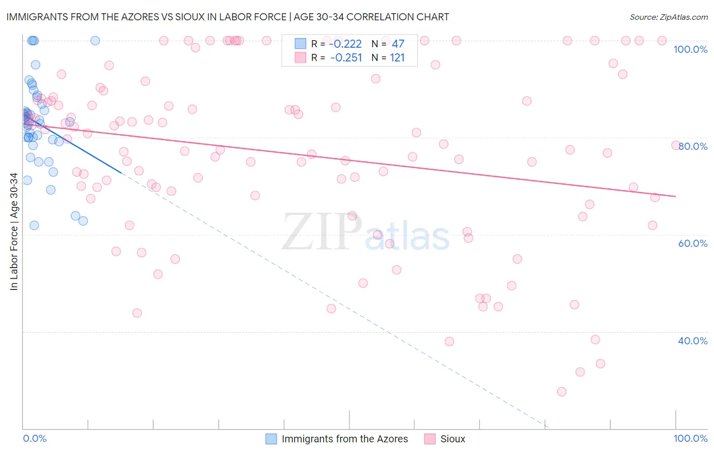 Immigrants from the Azores vs Sioux In Labor Force | Age 30-34