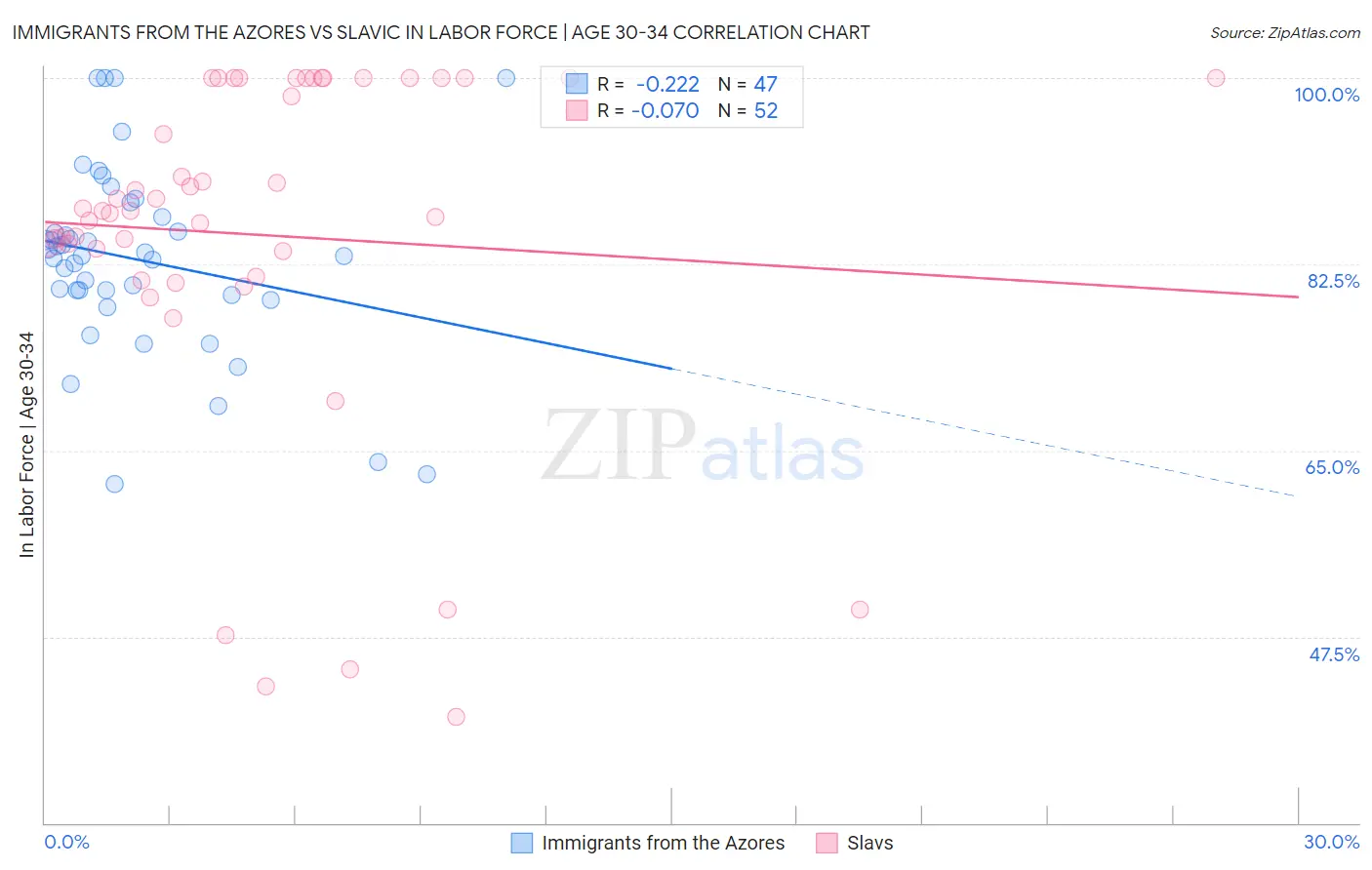 Immigrants from the Azores vs Slavic In Labor Force | Age 30-34