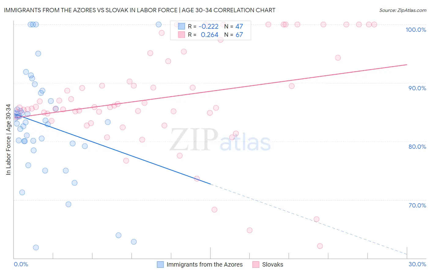 Immigrants from the Azores vs Slovak In Labor Force | Age 30-34