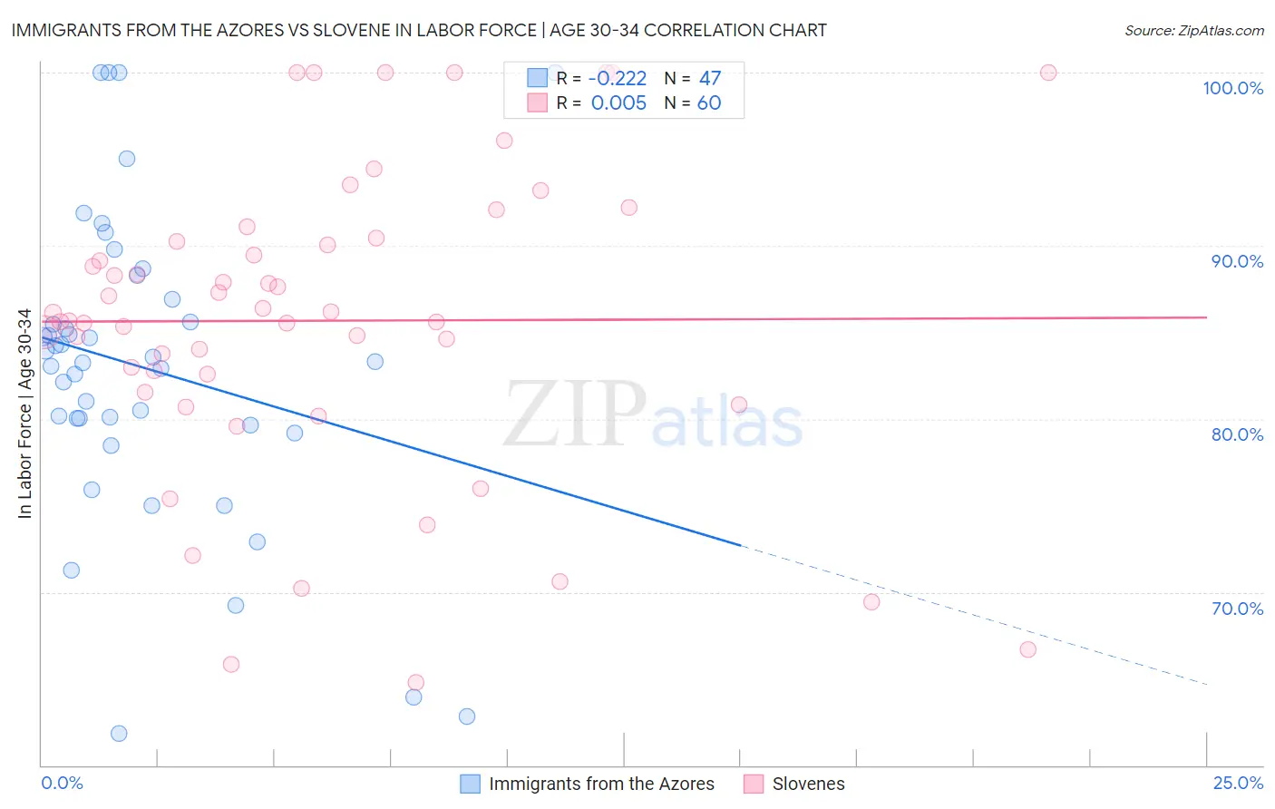 Immigrants from the Azores vs Slovene In Labor Force | Age 30-34