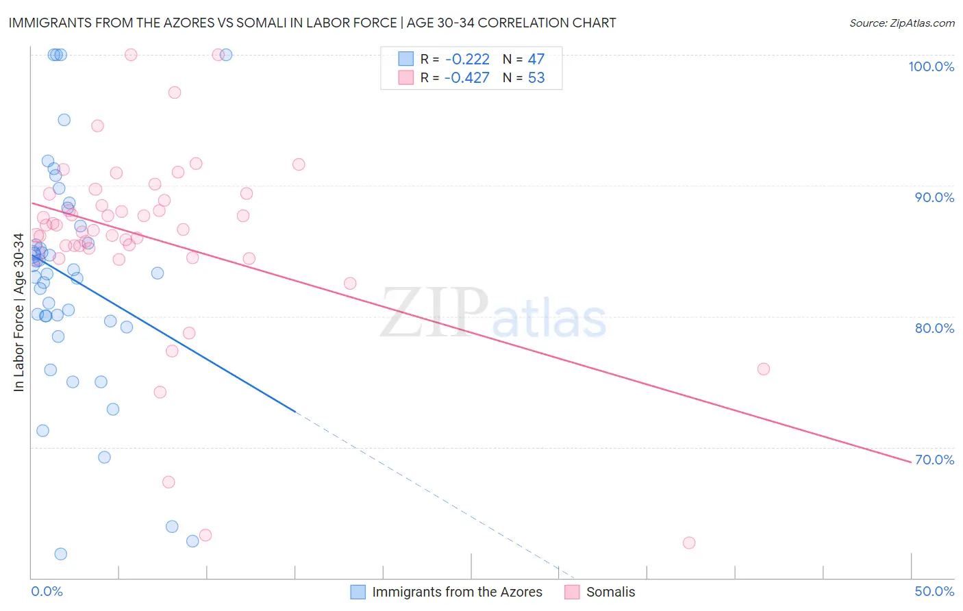 Immigrants from the Azores vs Somali In Labor Force | Age 30-34