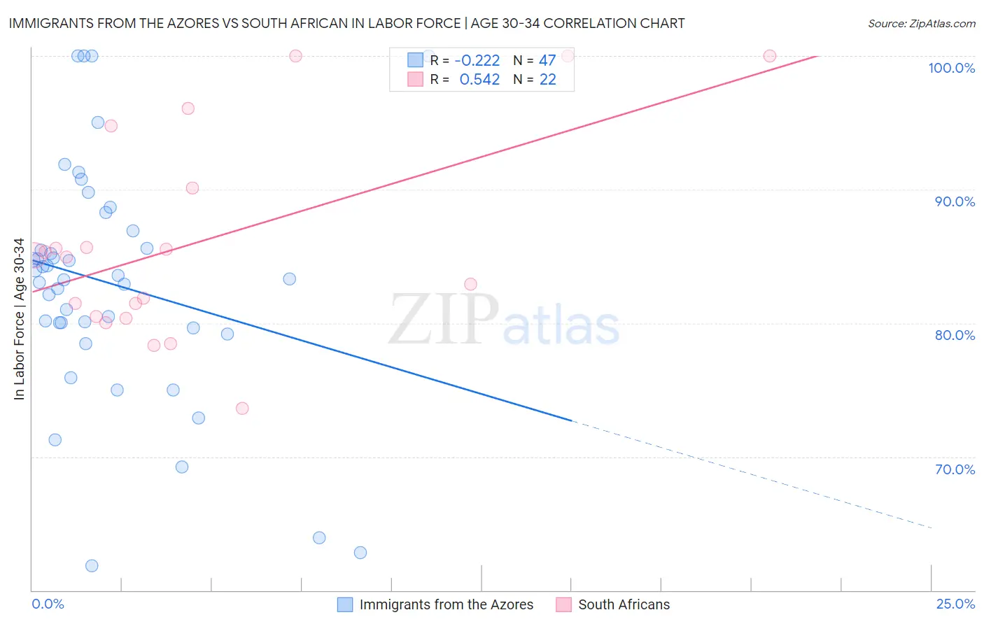 Immigrants from the Azores vs South African In Labor Force | Age 30-34