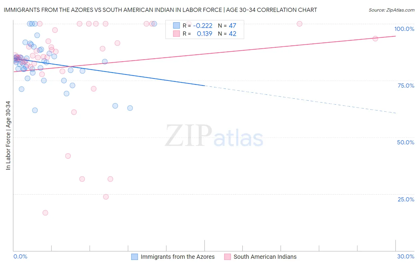 Immigrants from the Azores vs South American Indian In Labor Force | Age 30-34