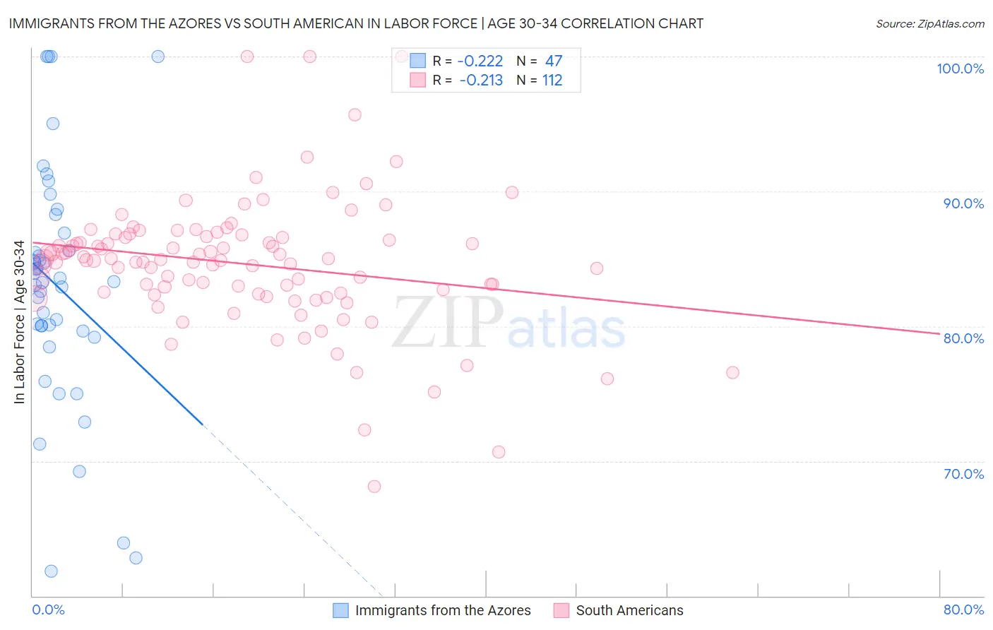 Immigrants from the Azores vs South American In Labor Force | Age 30-34