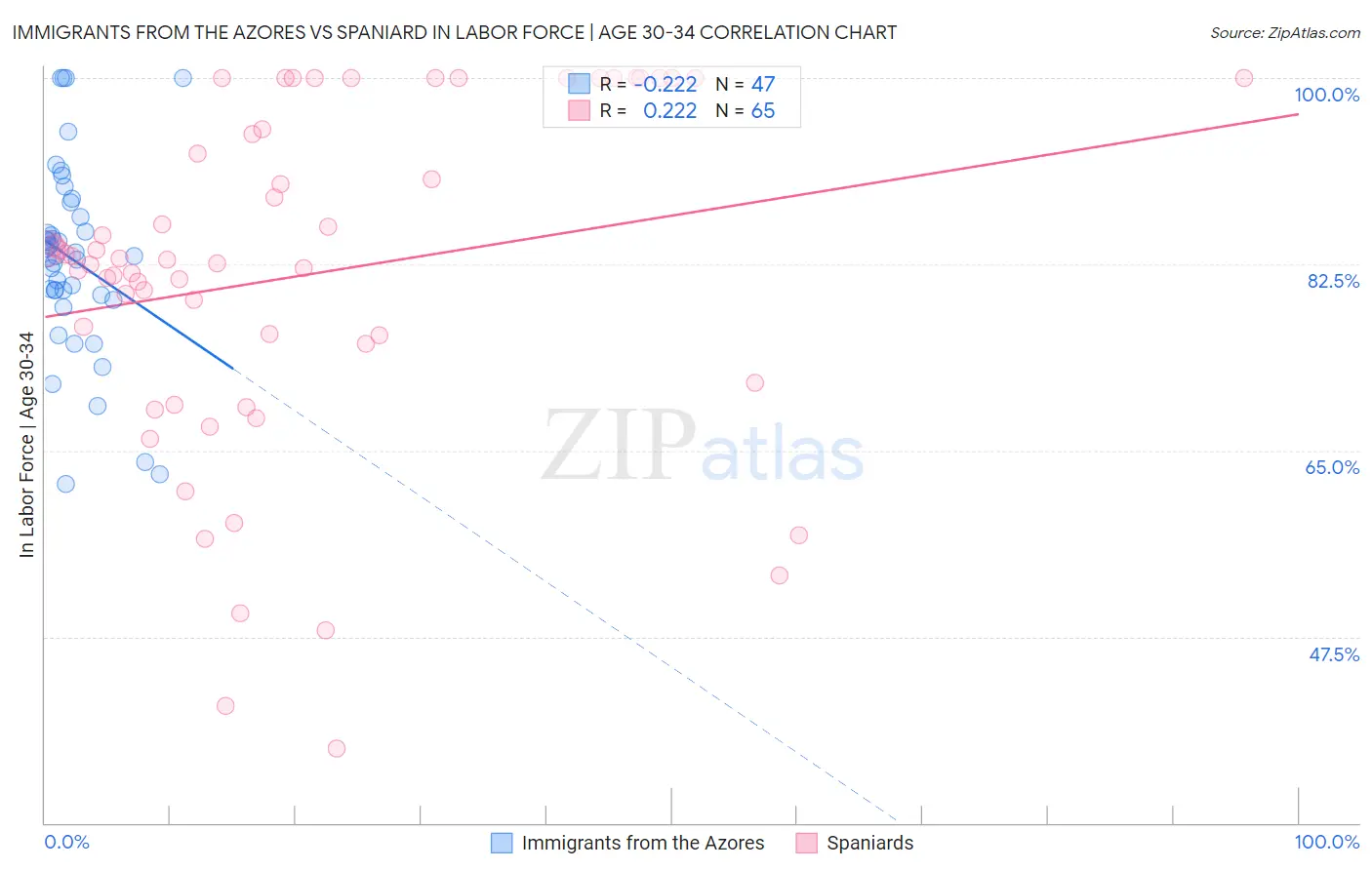 Immigrants from the Azores vs Spaniard In Labor Force | Age 30-34