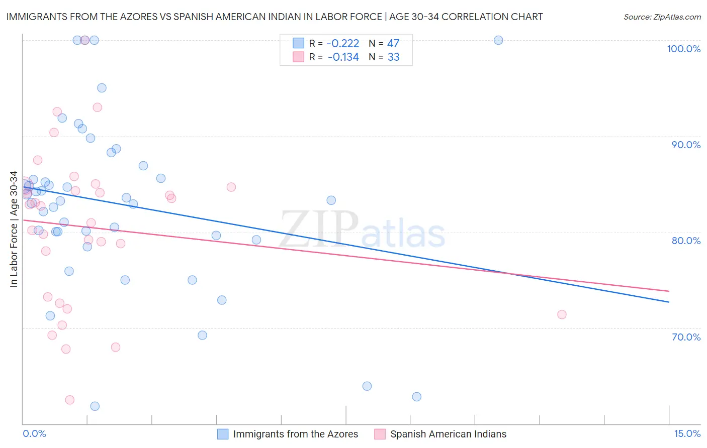 Immigrants from the Azores vs Spanish American Indian In Labor Force | Age 30-34