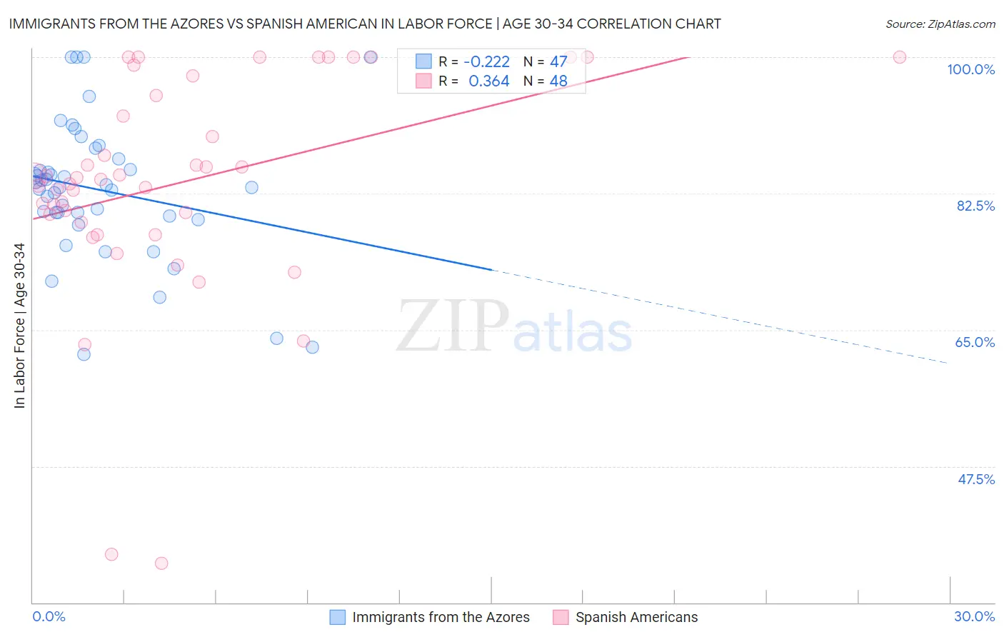 Immigrants from the Azores vs Spanish American In Labor Force | Age 30-34