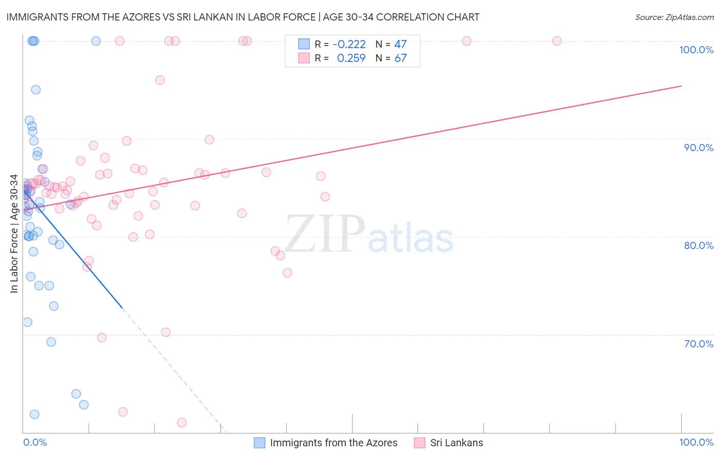 Immigrants from the Azores vs Sri Lankan In Labor Force | Age 30-34
