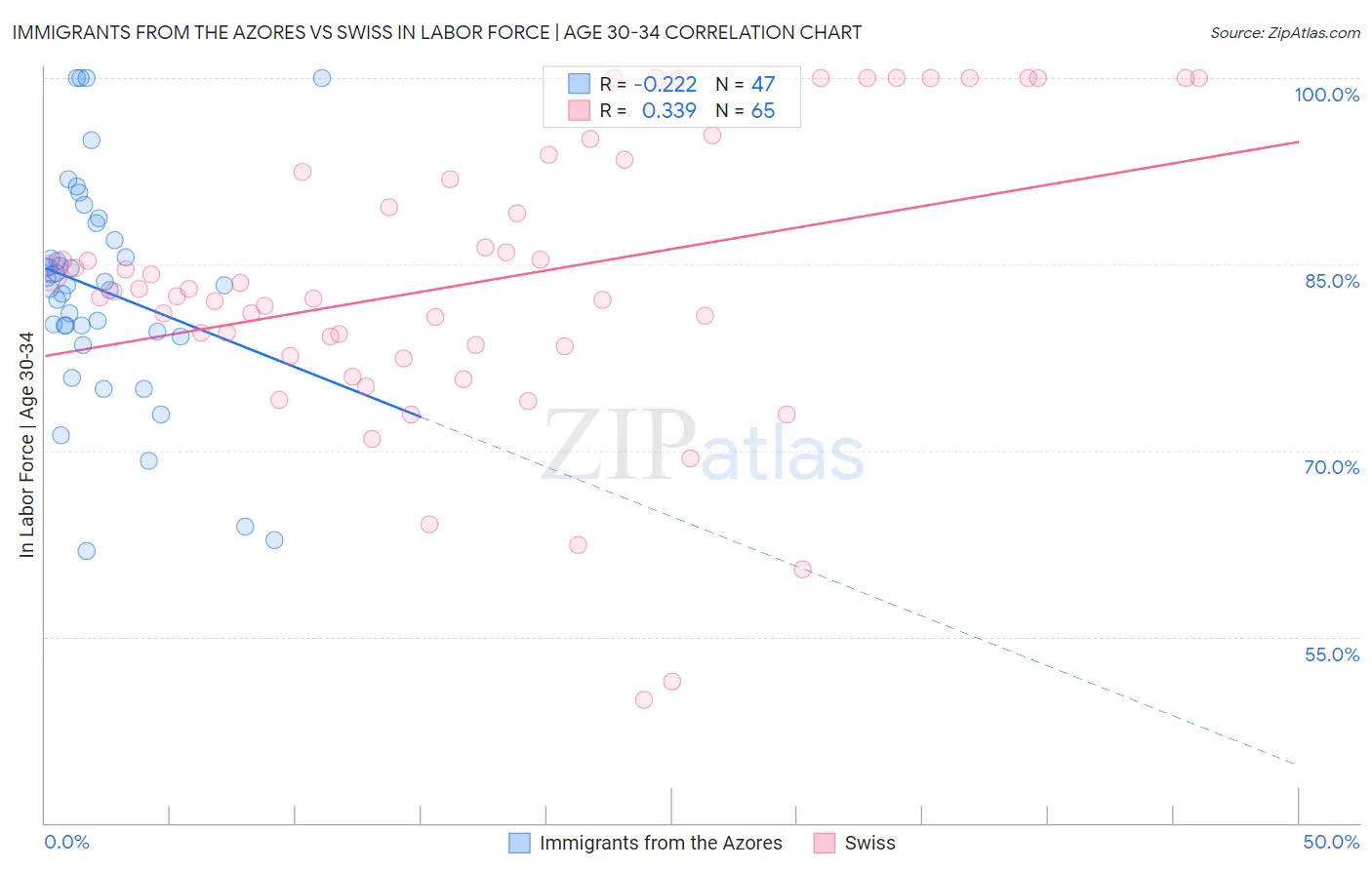 Immigrants from the Azores vs Swiss In Labor Force | Age 30-34