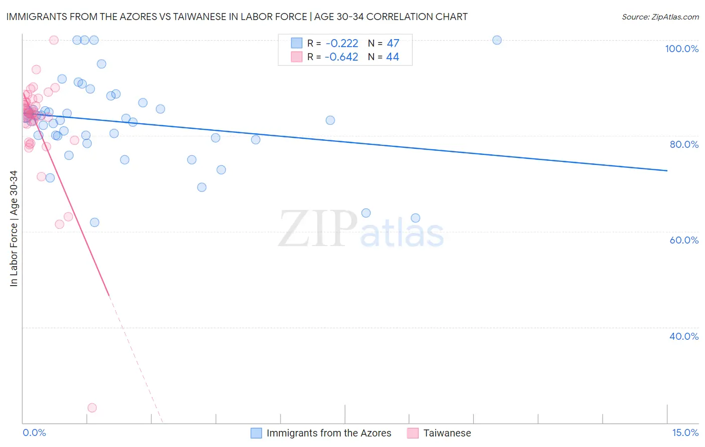 Immigrants from the Azores vs Taiwanese In Labor Force | Age 30-34