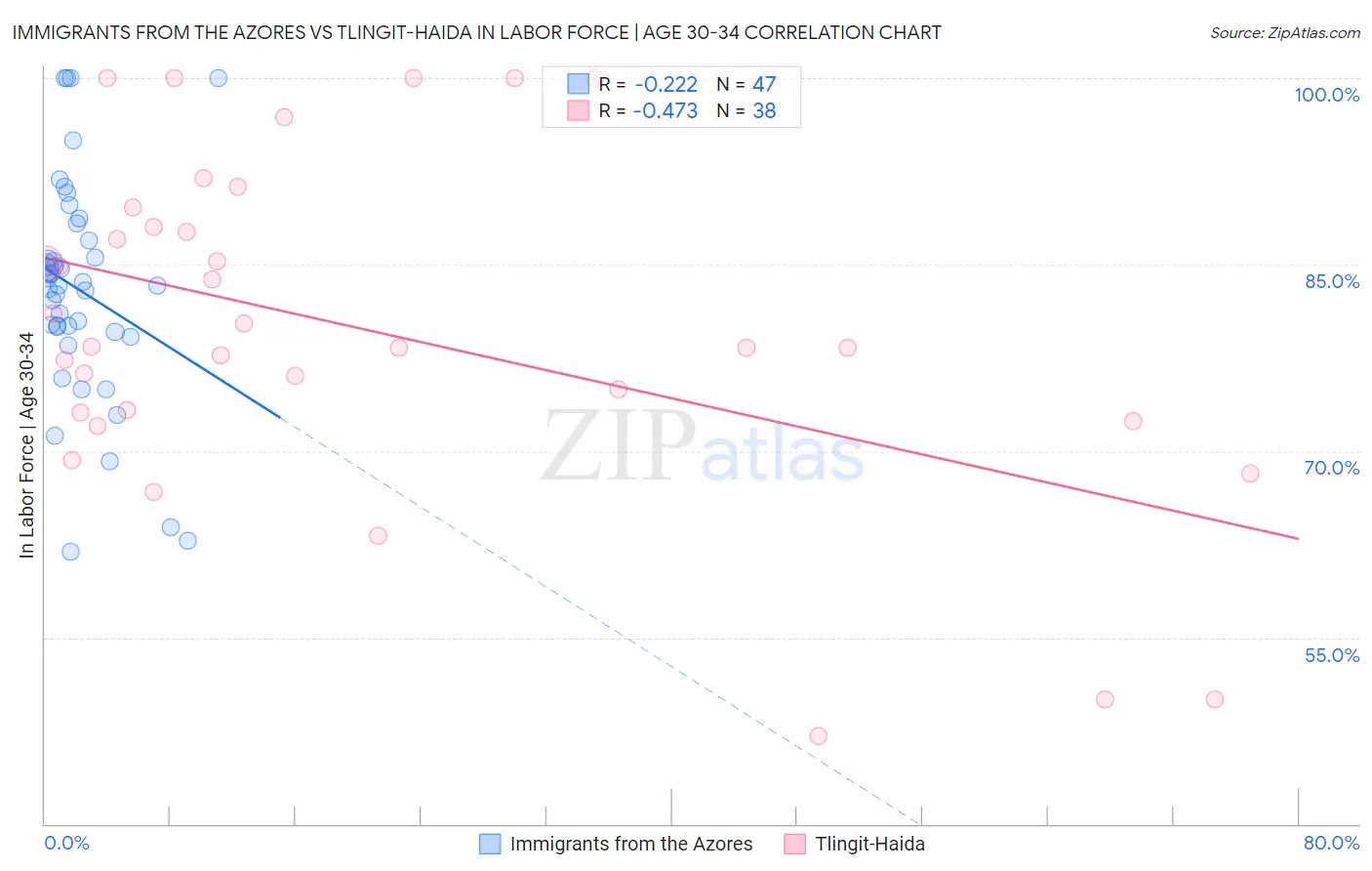 Immigrants from the Azores vs Tlingit-Haida In Labor Force | Age 30-34