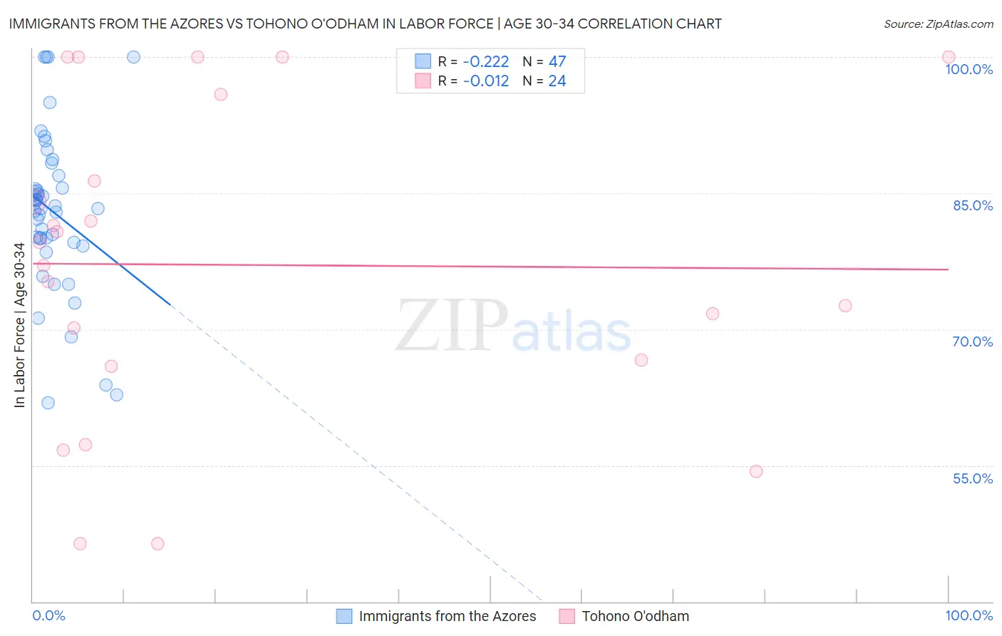 Immigrants from the Azores vs Tohono O'odham In Labor Force | Age 30-34
