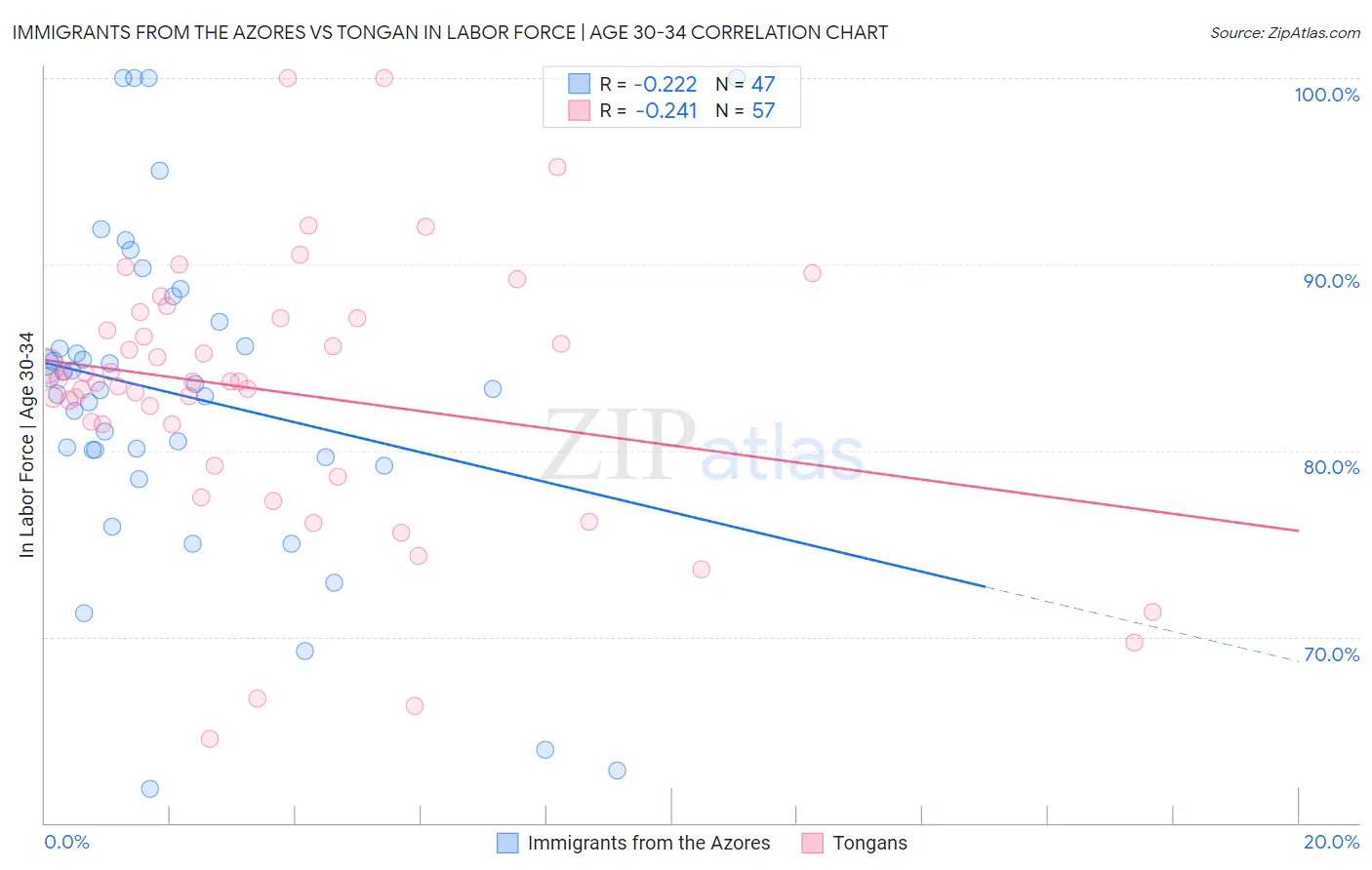 Immigrants from the Azores vs Tongan In Labor Force | Age 30-34