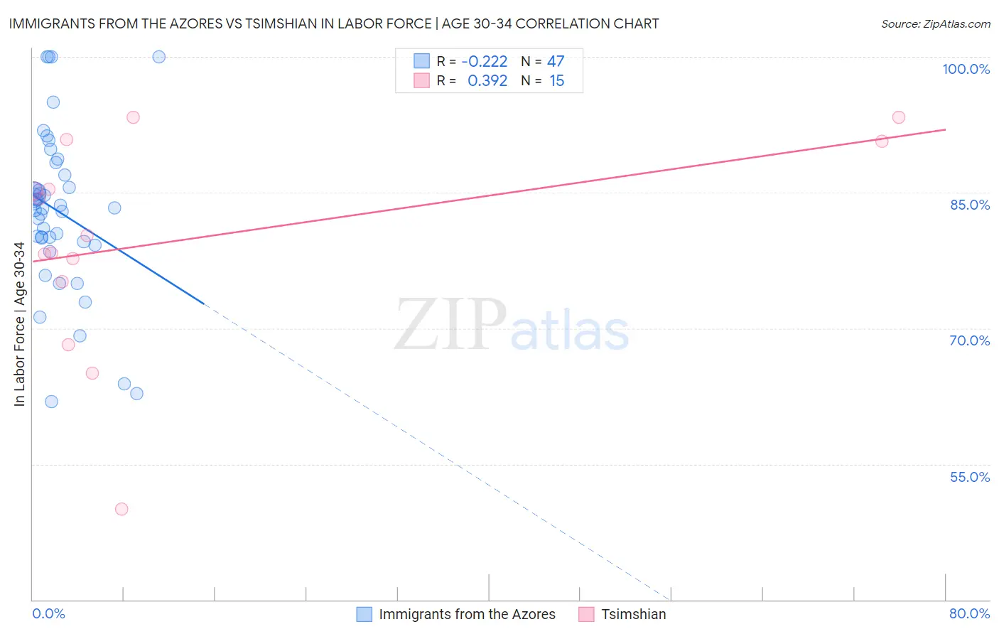 Immigrants from the Azores vs Tsimshian In Labor Force | Age 30-34