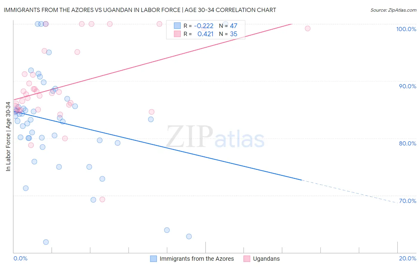 Immigrants from the Azores vs Ugandan In Labor Force | Age 30-34