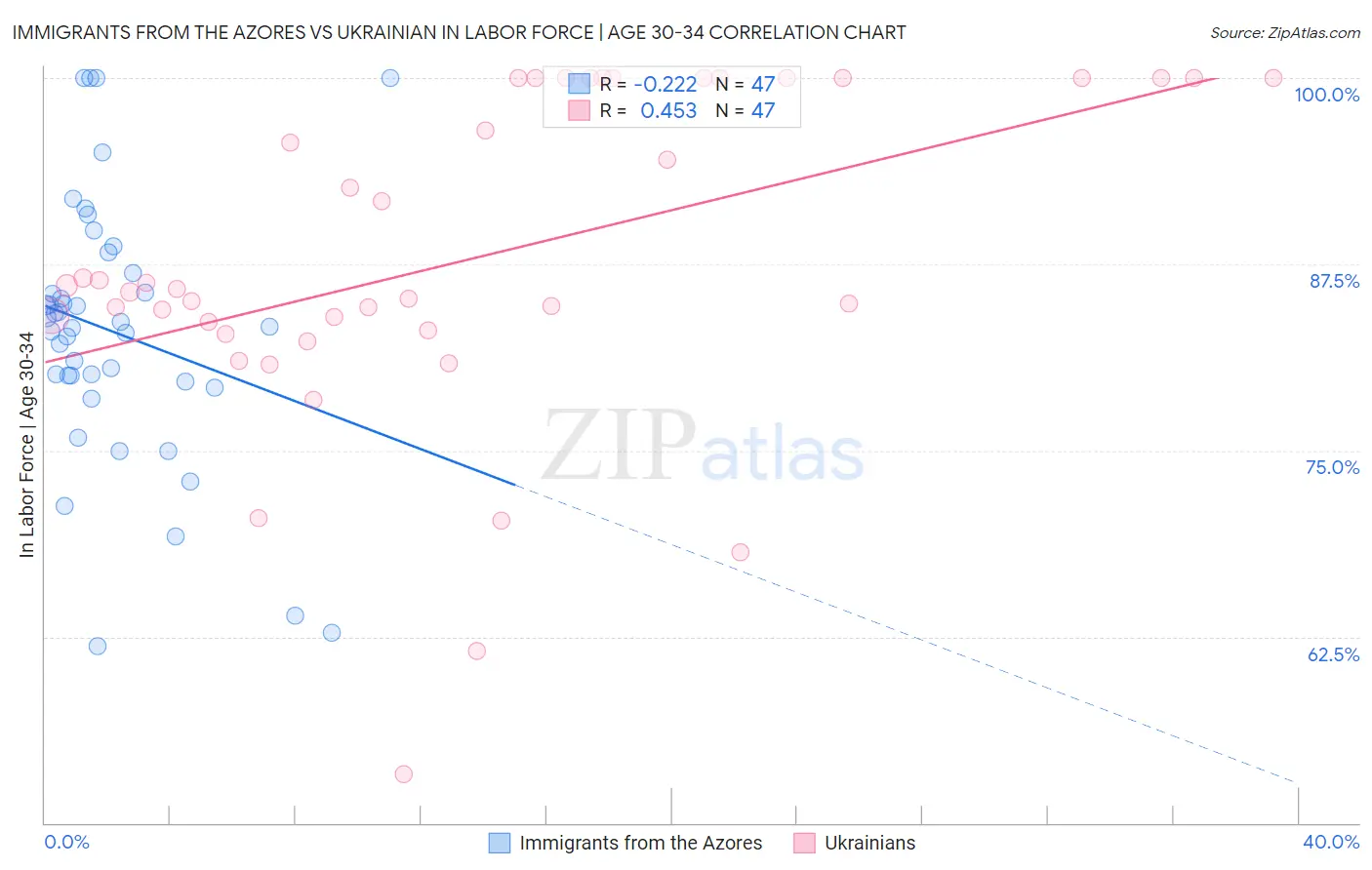 Immigrants from the Azores vs Ukrainian In Labor Force | Age 30-34