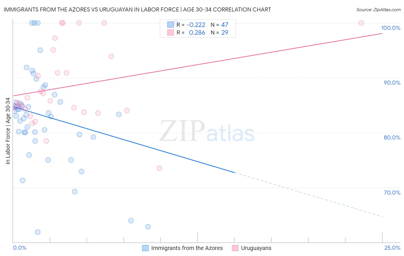 Immigrants from the Azores vs Uruguayan In Labor Force | Age 30-34