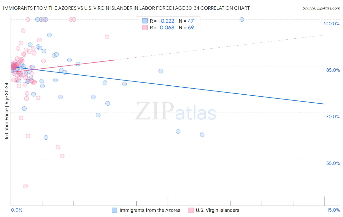Immigrants from the Azores vs U.S. Virgin Islander In Labor Force | Age 30-34