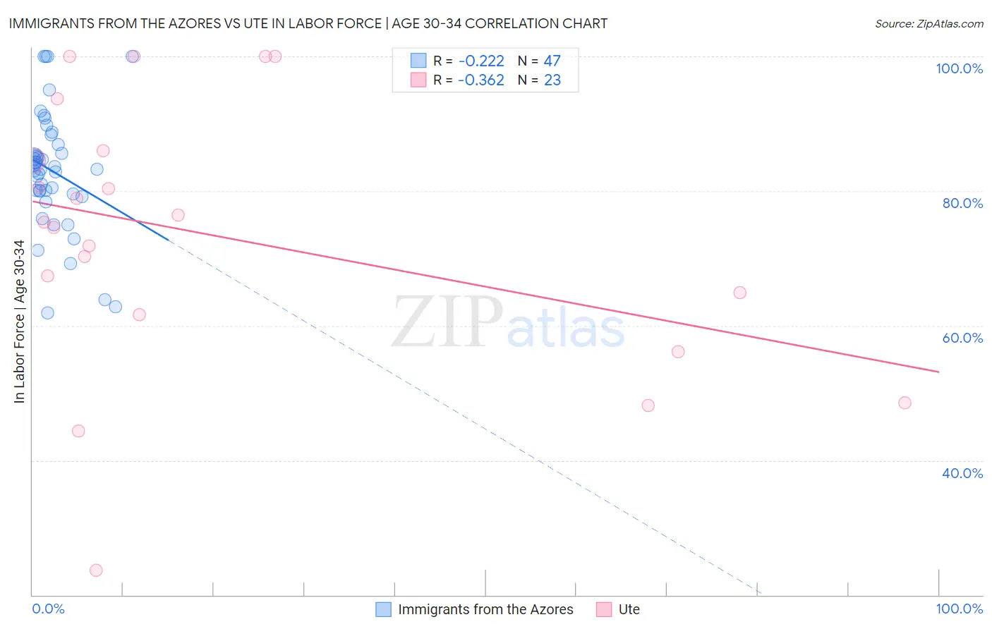 Immigrants from the Azores vs Ute In Labor Force | Age 30-34